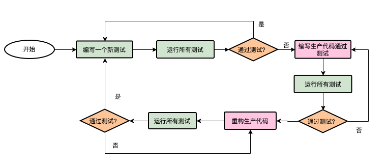 TDD测试驱动开发